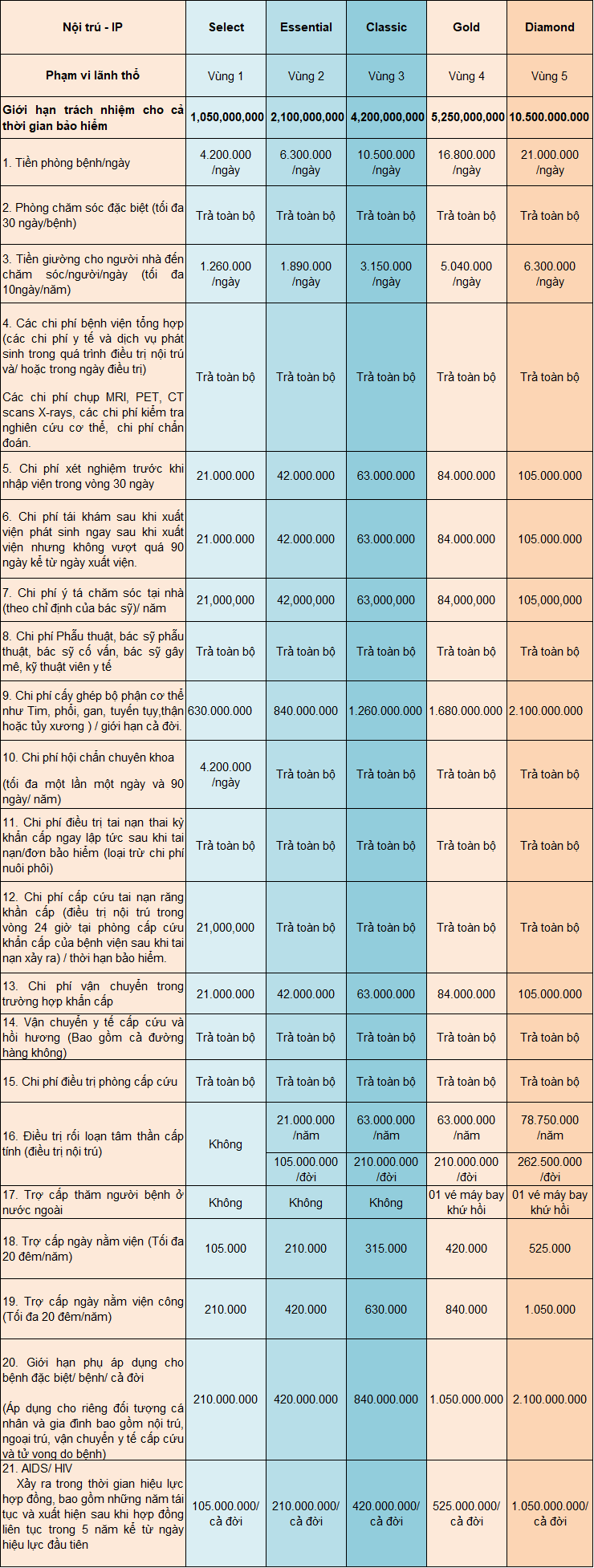 BẢNG QUYỀN LỢI CHÍNH (ĐIỀU KHOẢN NỘI TRÚ)
